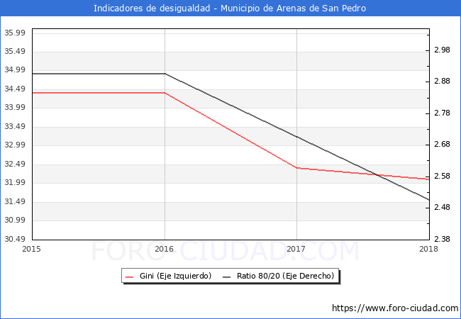 ndice de Gini y ratio 80/20 del municipio de Arenas de San Pedro - 2018