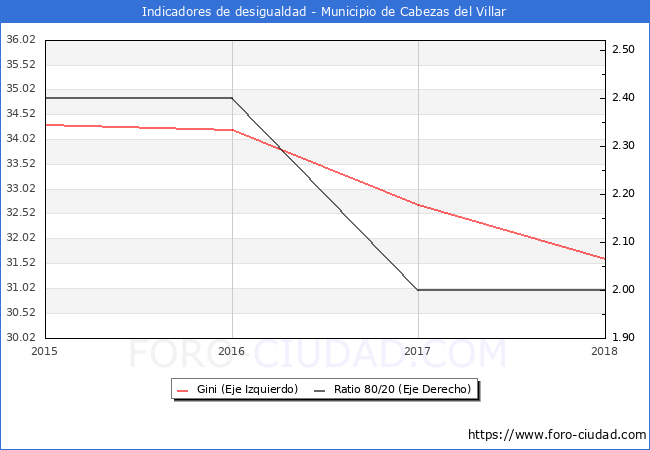 ndice de Gini y ratio 80/20 del municipio de Cabezas del Villar - 2018