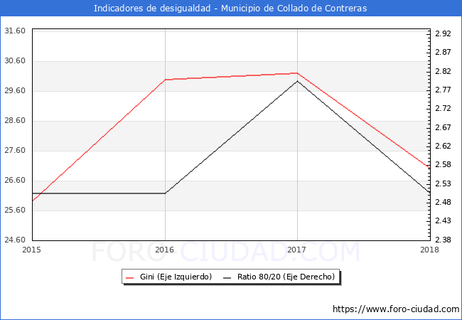 ndice de Gini y ratio 80/20 del municipio de Collado de Contreras - 2018