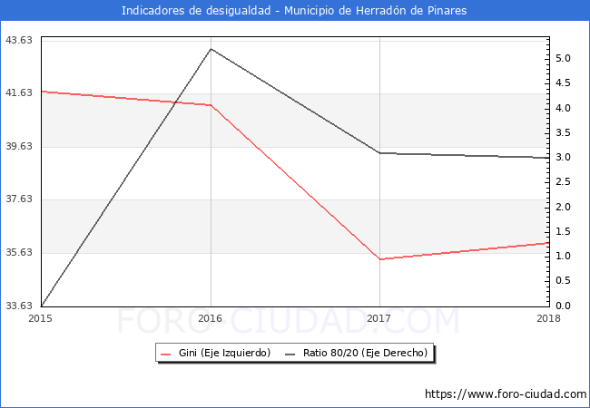 ndice de Gini y ratio 80/20 del municipio de Herradn de Pinares - 2018