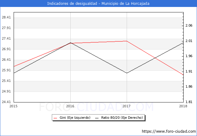 ndice de Gini y ratio 80/20 del municipio de La Horcajada - 2018