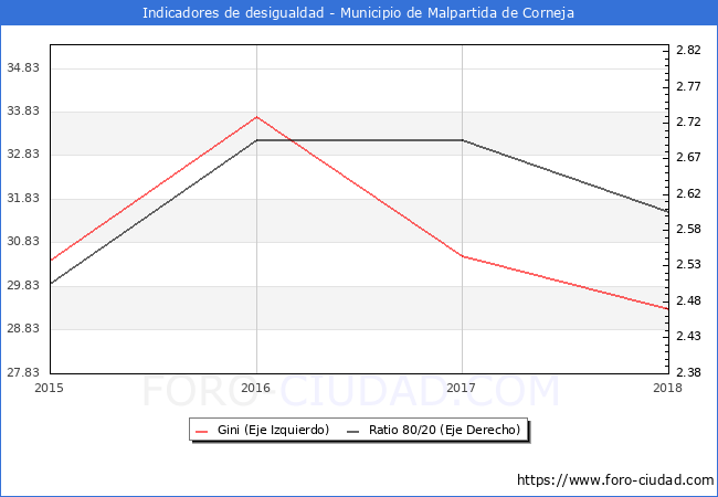 ndice de Gini y ratio 80/20 del municipio de Malpartida de Corneja - 2018