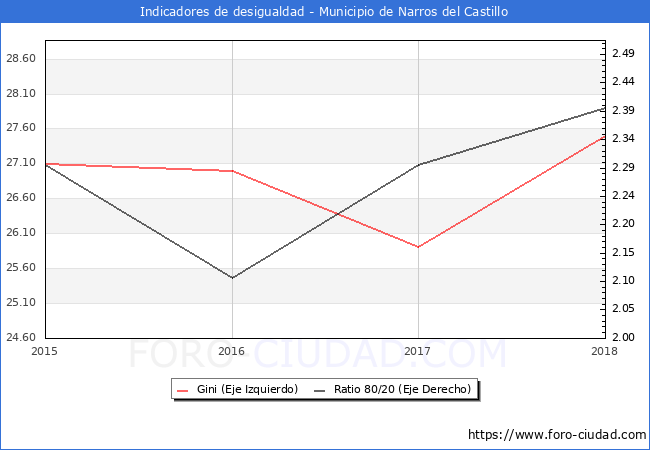 ndice de Gini y ratio 80/20 del municipio de Narros del Castillo - 2018