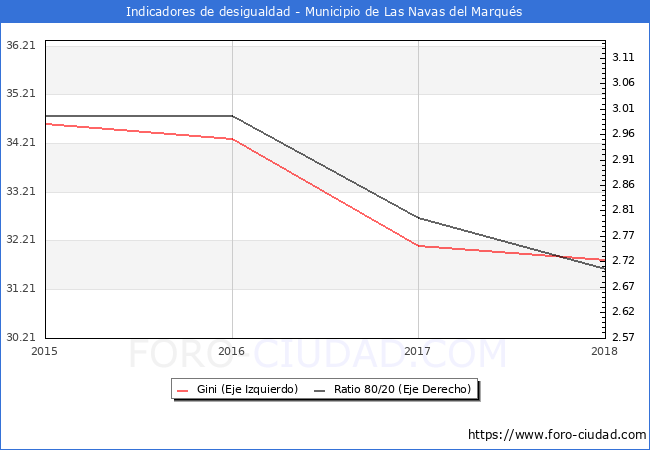 ndice de Gini y ratio 80/20 del municipio de Las Navas del Marqus - 2018