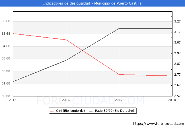 ndice de Gini y ratio 80/20 del municipio de Puerto Castilla - 2018