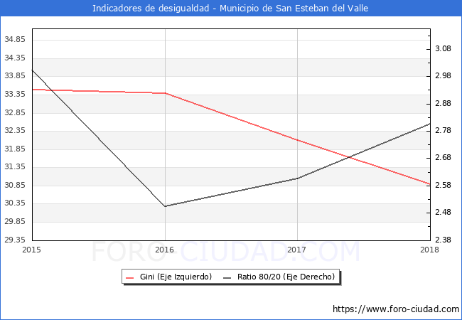 ndice de Gini y ratio 80/20 del municipio de San Esteban del Valle - 2018