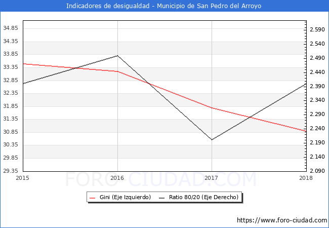 ndice de Gini y ratio 80/20 del municipio de San Pedro del Arroyo - 2018