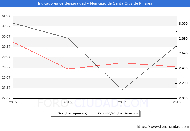 ndice de Gini y ratio 80/20 del municipio de Santa Cruz de Pinares - 2018