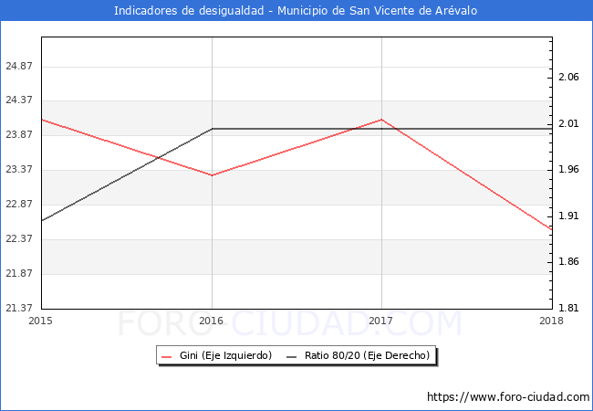 ndice de Gini y ratio 80/20 del municipio de San Vicente de Arvalo - 2018