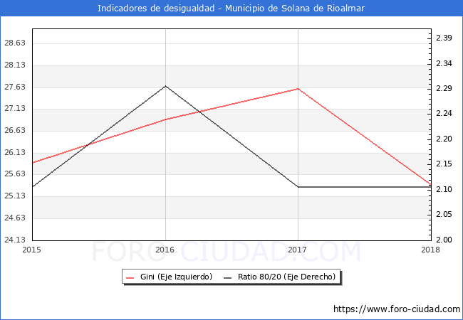 ndice de Gini y ratio 80/20 del municipio de Solana de Rioalmar - 2018