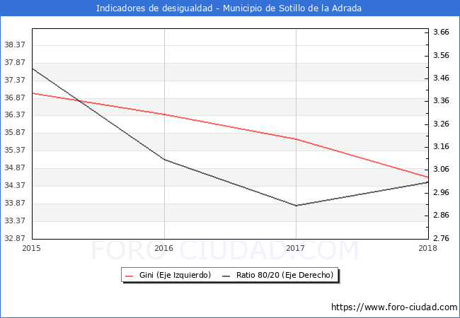 ndice de Gini y ratio 80/20 del municipio de Sotillo de la Adrada - 2018