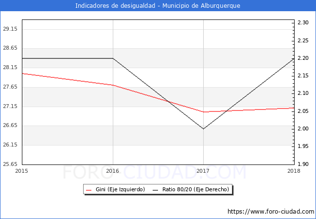ndice de Gini y ratio 80/20 del municipio de Alburquerque - 2018