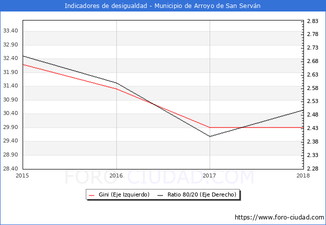 ndice de Gini y ratio 80/20 del municipio de Arroyo de San Servn - 2018