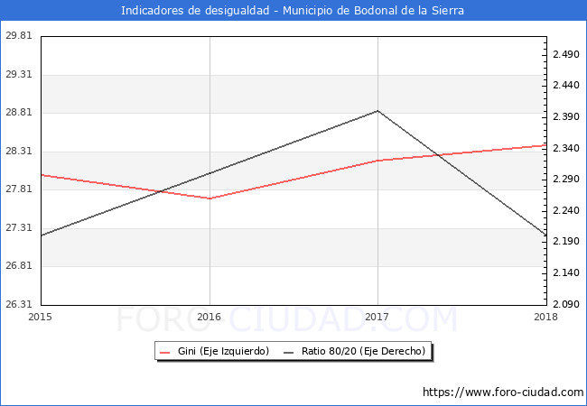 ndice de Gini y ratio 80/20 del municipio de Bodonal de la Sierra - 2018