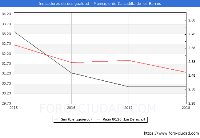ndice de Gini y ratio 80/20 del municipio de Calzadilla de los Barros - 2018