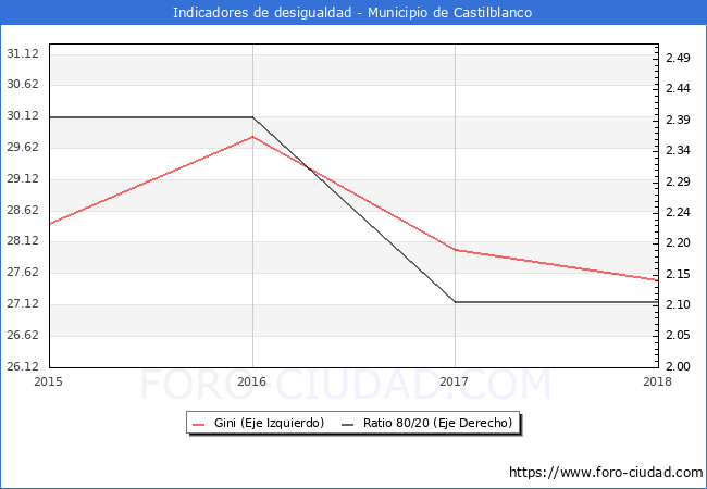 ndice de Gini y ratio 80/20 del municipio de Castilblanco - 2018