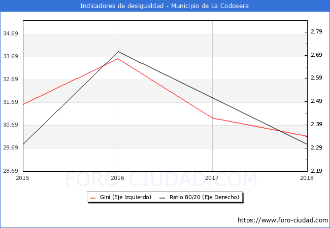 ndice de Gini y ratio 80/20 del municipio de La Codosera - 2018