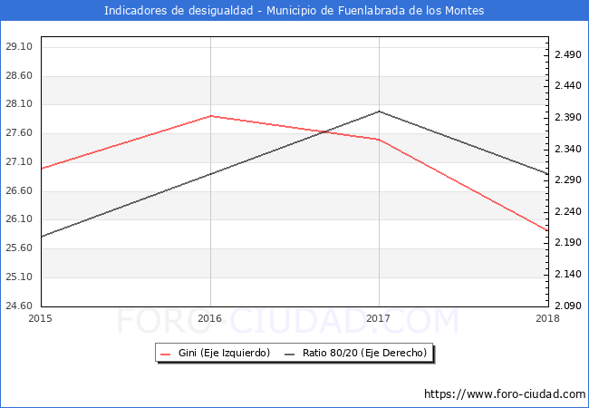 ndice de Gini y ratio 80/20 del municipio de Fuenlabrada de los Montes - 2018