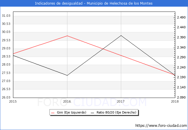 ndice de Gini y ratio 80/20 del municipio de Helechosa de los Montes - 2018