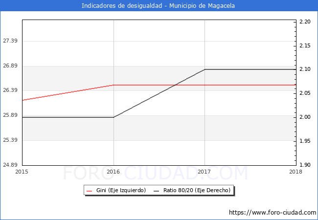 ndice de Gini y ratio 80/20 del municipio de Magacela - 2018