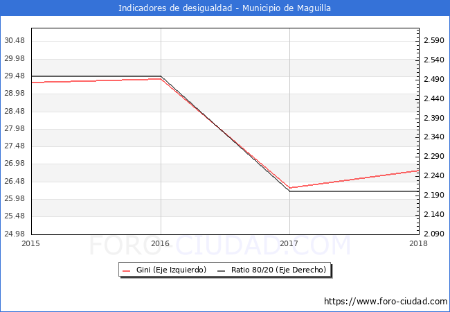 ndice de Gini y ratio 80/20 del municipio de Maguilla - 2018