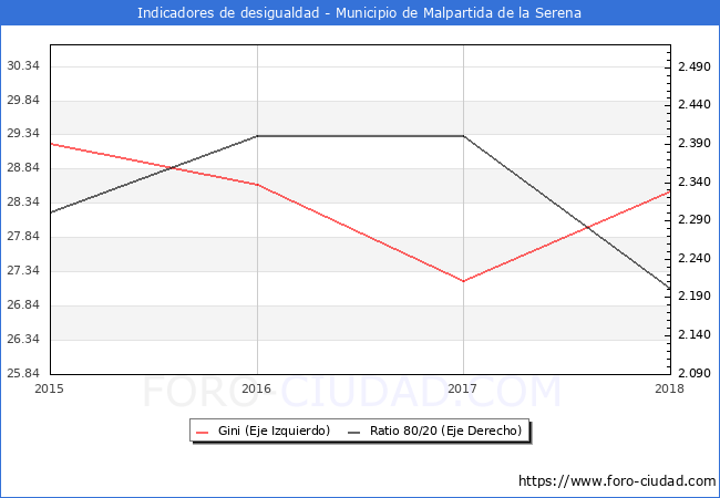 ndice de Gini y ratio 80/20 del municipio de Malpartida de la Serena - 2018