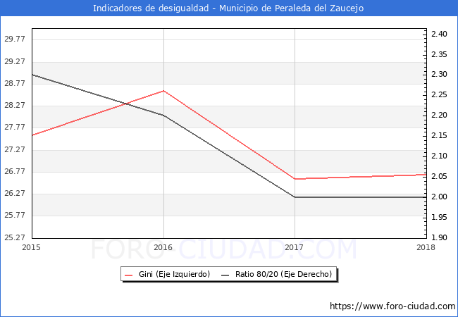 ndice de Gini y ratio 80/20 del municipio de Peraleda del Zaucejo - 2018