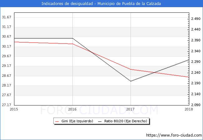 ndice de Gini y ratio 80/20 del municipio de Puebla de la Calzada - 2018