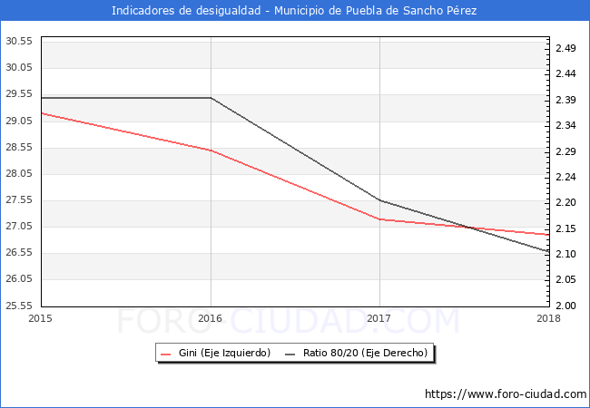 ndice de Gini y ratio 80/20 del municipio de Puebla de Sancho Prez - 2018