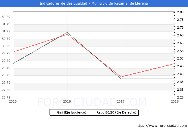 ndice de Gini y ratio 80/20 del municipio de Retamal de Llerena - 2018
