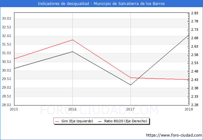 ndice de Gini y ratio 80/20 del municipio de Salvatierra de los Barros - 2018