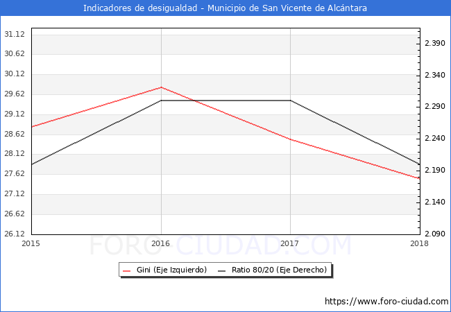 ndice de Gini y ratio 80/20 del municipio de San Vicente de Alcntara - 2018