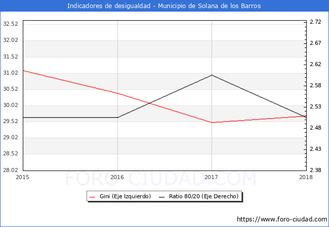 ndice de Gini y ratio 80/20 del municipio de Solana de los Barros - 2018