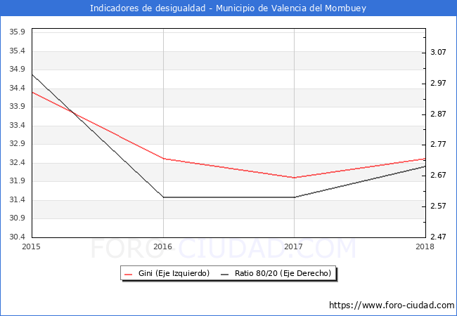 ndice de Gini y ratio 80/20 del municipio de Valencia del Mombuey - 2018