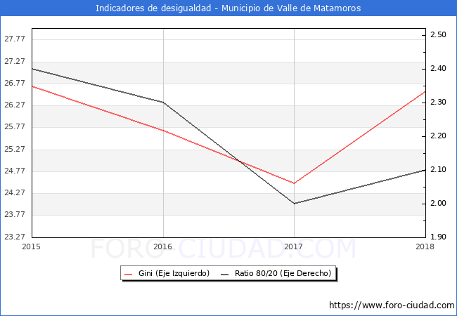 ndice de Gini y ratio 80/20 del municipio de Valle de Matamoros - 2018