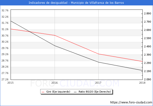 ndice de Gini y ratio 80/20 del municipio de Villafranca de los Barros - 2018