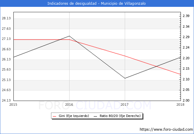 ndice de Gini y ratio 80/20 del municipio de Villagonzalo - 2018