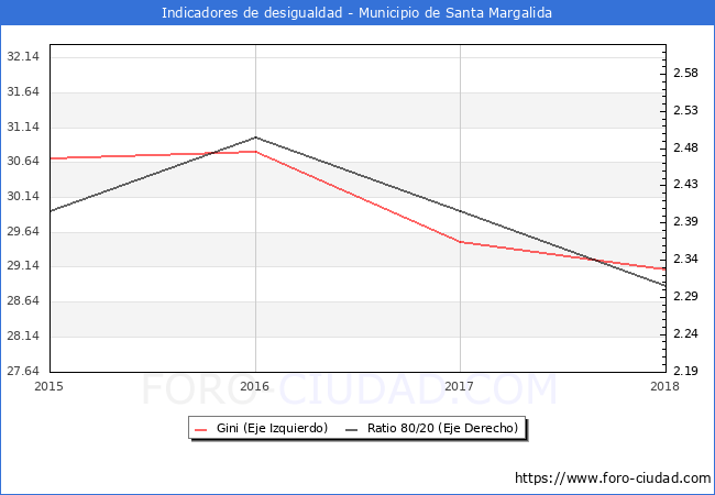 ndice de Gini y ratio 80/20 del municipio de Santa Margalida - 2018
