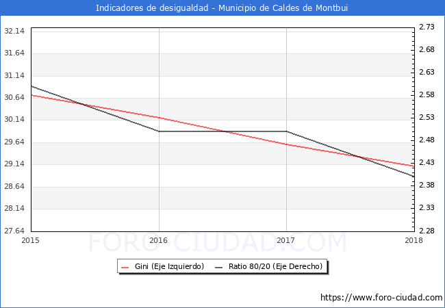 ndice de Gini y ratio 80/20 del municipio de Caldes de Montbui - 2018
