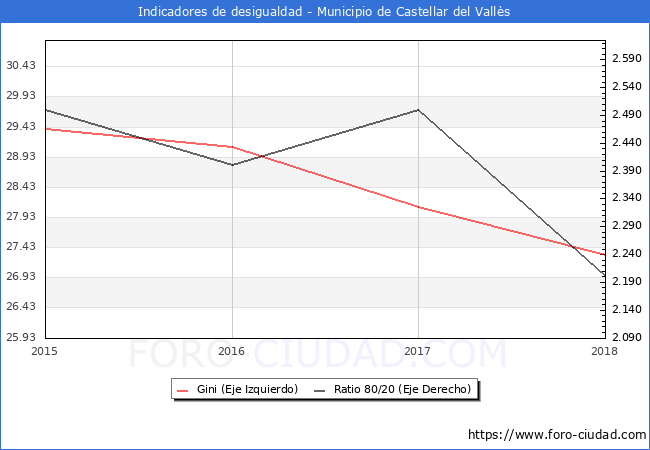 ndice de Gini y ratio 80/20 del municipio de Castellar del Valls - 2018