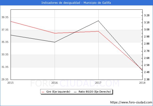 ndice de Gini y ratio 80/20 del municipio de Gallifa - 2018