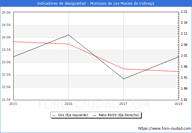 ndice de Gini y ratio 80/20 del municipio de Les Masies de Voltreg - 2018