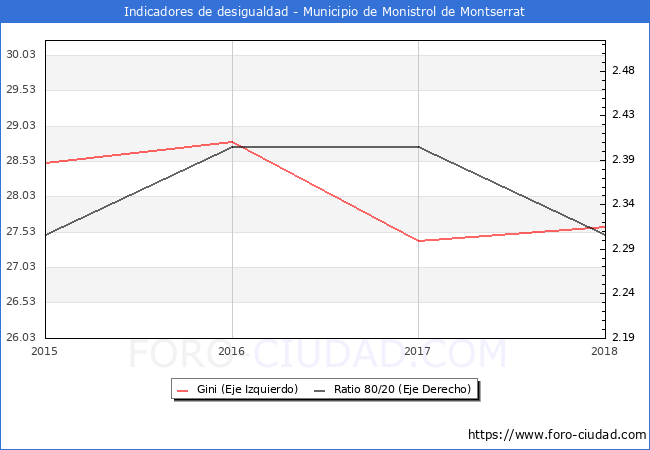 ndice de Gini y ratio 80/20 del municipio de Monistrol de Montserrat - 2018