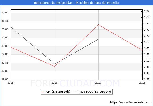ndice de Gini y ratio 80/20 del municipio de Pacs del Peneds - 2018