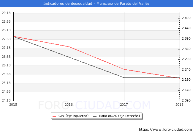 ndice de Gini y ratio 80/20 del municipio de Parets del Valls - 2018