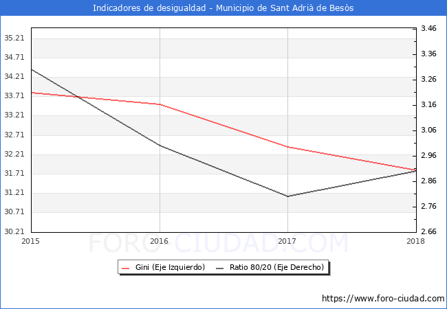 ndice de Gini y ratio 80/20 del municipio de Sant Adri de Bess - 2018