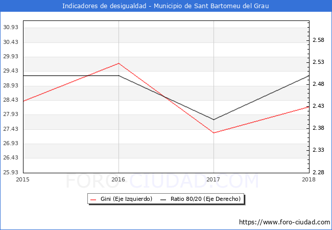 ndice de Gini y ratio 80/20 del municipio de Sant Bartomeu del Grau - 2018