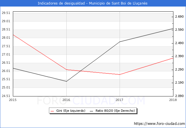 ndice de Gini y ratio 80/20 del municipio de Sant Boi de Lluans - 2018