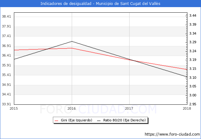 ndice de Gini y ratio 80/20 del municipio de Sant Cugat del Valls - 2018