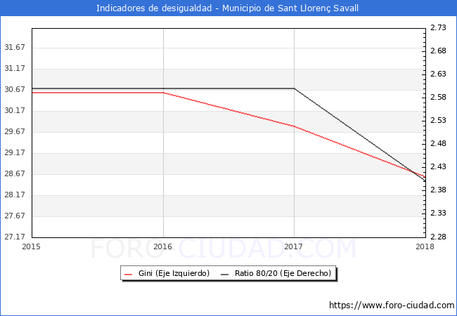 ndice de Gini y ratio 80/20 del municipio de Sant Lloren Savall - 2018